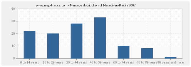 Men age distribution of Mareuil-en-Brie in 2007