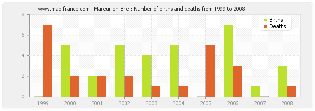 Mareuil-en-Brie : Number of births and deaths from 1999 to 2008
