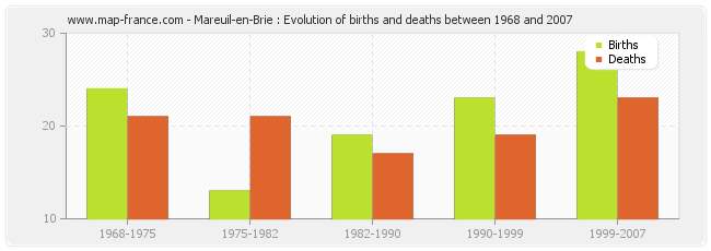 Mareuil-en-Brie : Evolution of births and deaths between 1968 and 2007