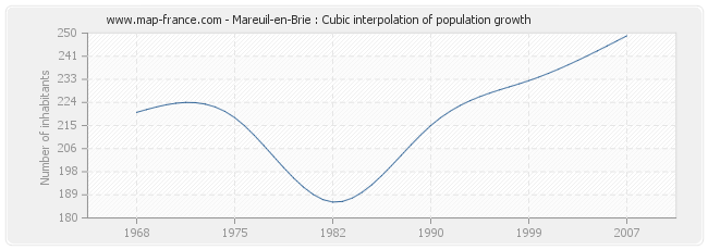 Mareuil-en-Brie : Cubic interpolation of population growth