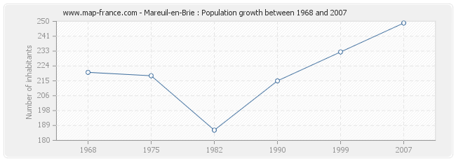 Population Mareuil-en-Brie