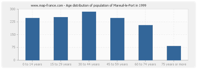 Age distribution of population of Mareuil-le-Port in 1999