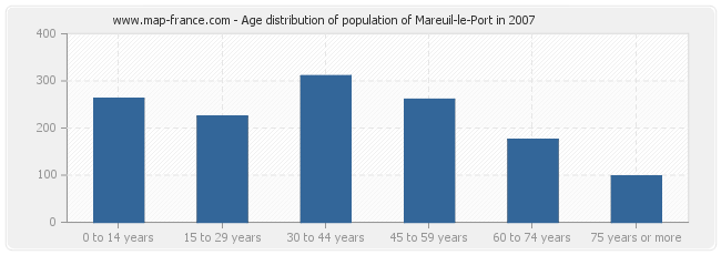 Age distribution of population of Mareuil-le-Port in 2007