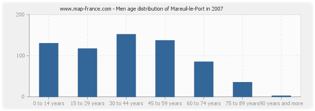 Men age distribution of Mareuil-le-Port in 2007