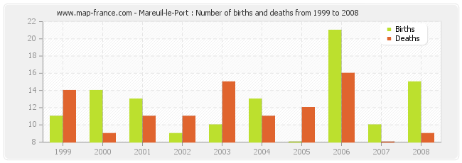 Mareuil-le-Port : Number of births and deaths from 1999 to 2008