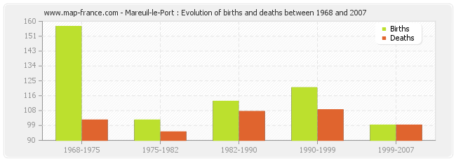 Mareuil-le-Port : Evolution of births and deaths between 1968 and 2007