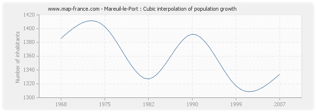 Mareuil-le-Port : Cubic interpolation of population growth