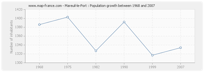 Population Mareuil-le-Port