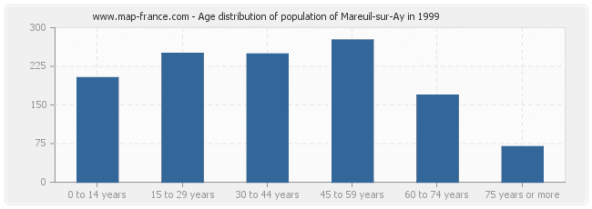 Age distribution of population of Mareuil-sur-Ay in 1999