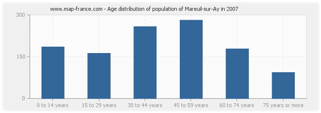 Age distribution of population of Mareuil-sur-Ay in 2007