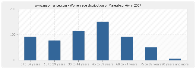 Women age distribution of Mareuil-sur-Ay in 2007