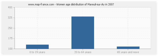 Women age distribution of Mareuil-sur-Ay in 2007