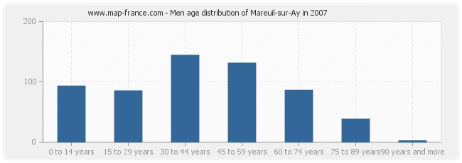 Men age distribution of Mareuil-sur-Ay in 2007