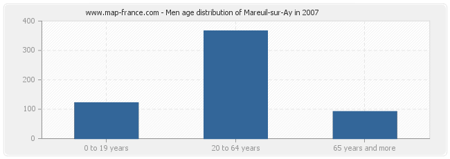 Men age distribution of Mareuil-sur-Ay in 2007