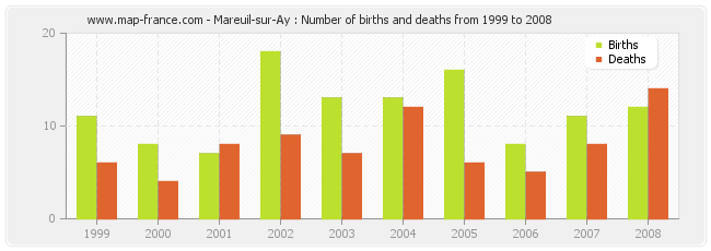 Mareuil-sur-Ay : Number of births and deaths from 1999 to 2008