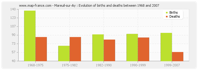Mareuil-sur-Ay : Evolution of births and deaths between 1968 and 2007