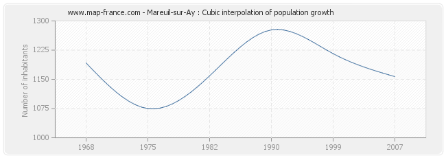 Mareuil-sur-Ay : Cubic interpolation of population growth