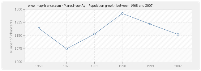 Population Mareuil-sur-Ay