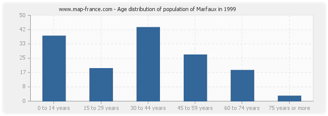 Age distribution of population of Marfaux in 1999