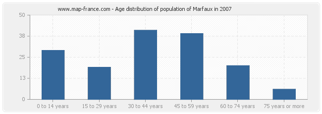 Age distribution of population of Marfaux in 2007