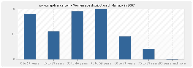 Women age distribution of Marfaux in 2007