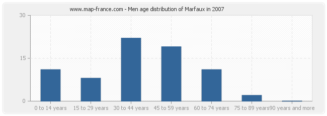 Men age distribution of Marfaux in 2007