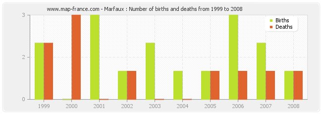 Marfaux : Number of births and deaths from 1999 to 2008