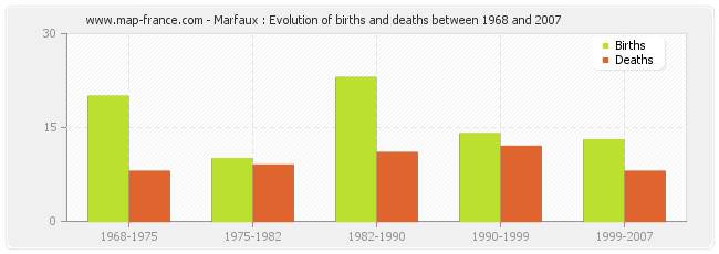 Marfaux : Evolution of births and deaths between 1968 and 2007