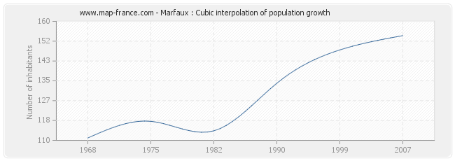 Marfaux : Cubic interpolation of population growth