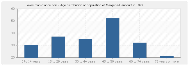 Age distribution of population of Margerie-Hancourt in 1999