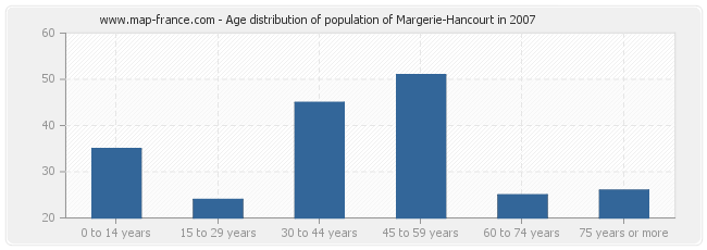 Age distribution of population of Margerie-Hancourt in 2007