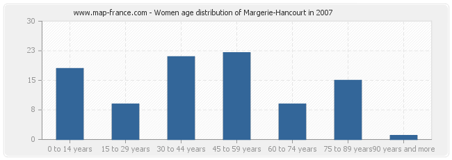 Women age distribution of Margerie-Hancourt in 2007