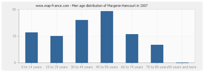 Men age distribution of Margerie-Hancourt in 2007