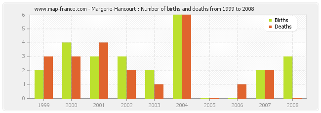 Margerie-Hancourt : Number of births and deaths from 1999 to 2008