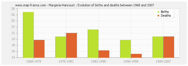 Margerie-Hancourt : Evolution of births and deaths between 1968 and 2007