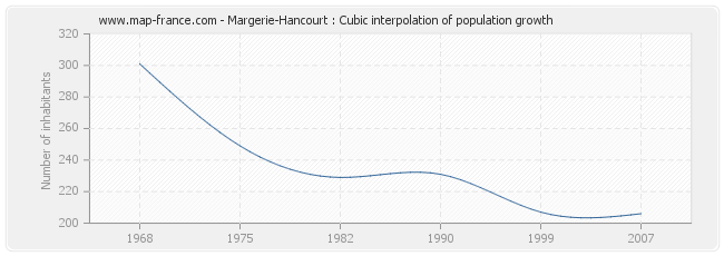 Margerie-Hancourt : Cubic interpolation of population growth