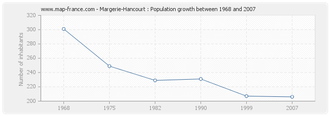 Population Margerie-Hancourt