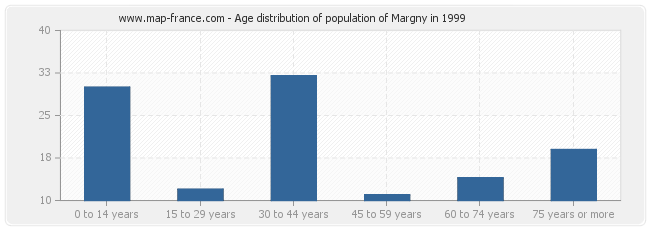 Age distribution of population of Margny in 1999