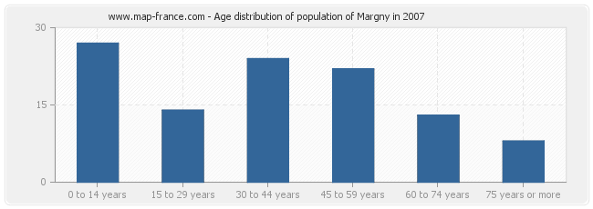 Age distribution of population of Margny in 2007