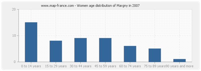 Women age distribution of Margny in 2007