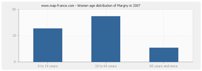 Women age distribution of Margny in 2007