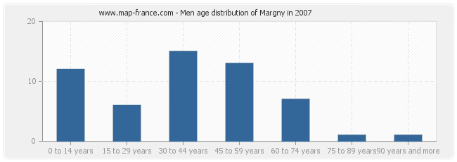 Men age distribution of Margny in 2007