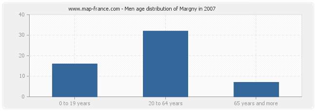 Men age distribution of Margny in 2007