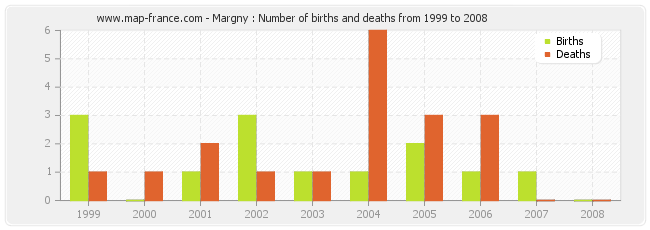 Margny : Number of births and deaths from 1999 to 2008