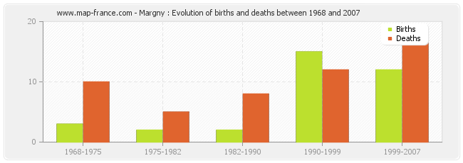 Margny : Evolution of births and deaths between 1968 and 2007