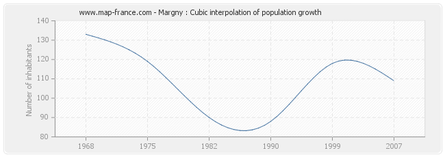 Margny : Cubic interpolation of population growth