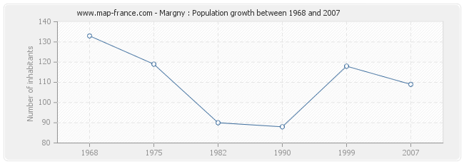 Population Margny