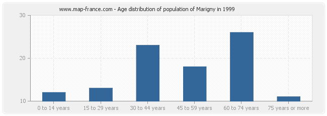 Age distribution of population of Marigny in 1999