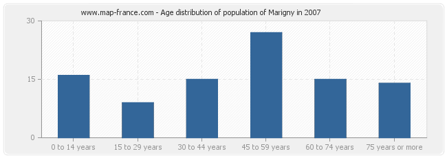 Age distribution of population of Marigny in 2007