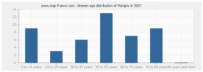 Women age distribution of Marigny in 2007